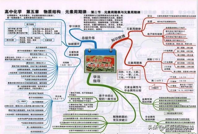 最全的高中化学思维导图