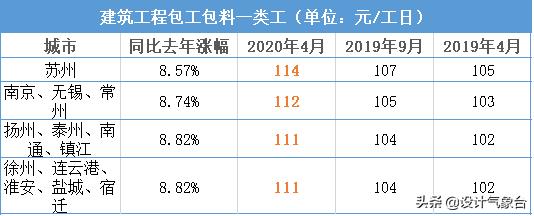 人工费上调8%-10%！疫情下，这些省份明确必须调整合同造价