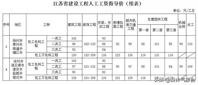 人工费上调8%-10%！疫情下，这些省份明确必须调整合同造价