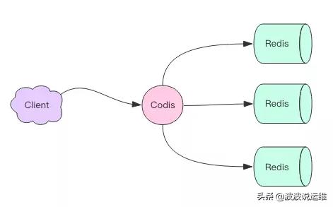 为什么那么多大公司喜欢用Codis来管理redis分布式集群？_codis_02