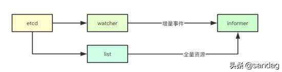 图解kubernetes中informer机制基础设计原理